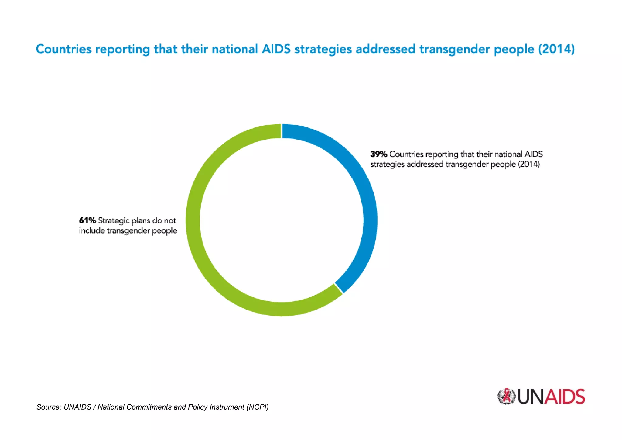 Source: UNAIDSSource: UNAIDS / National Commitments and Policy Instrument (NCPI)
 