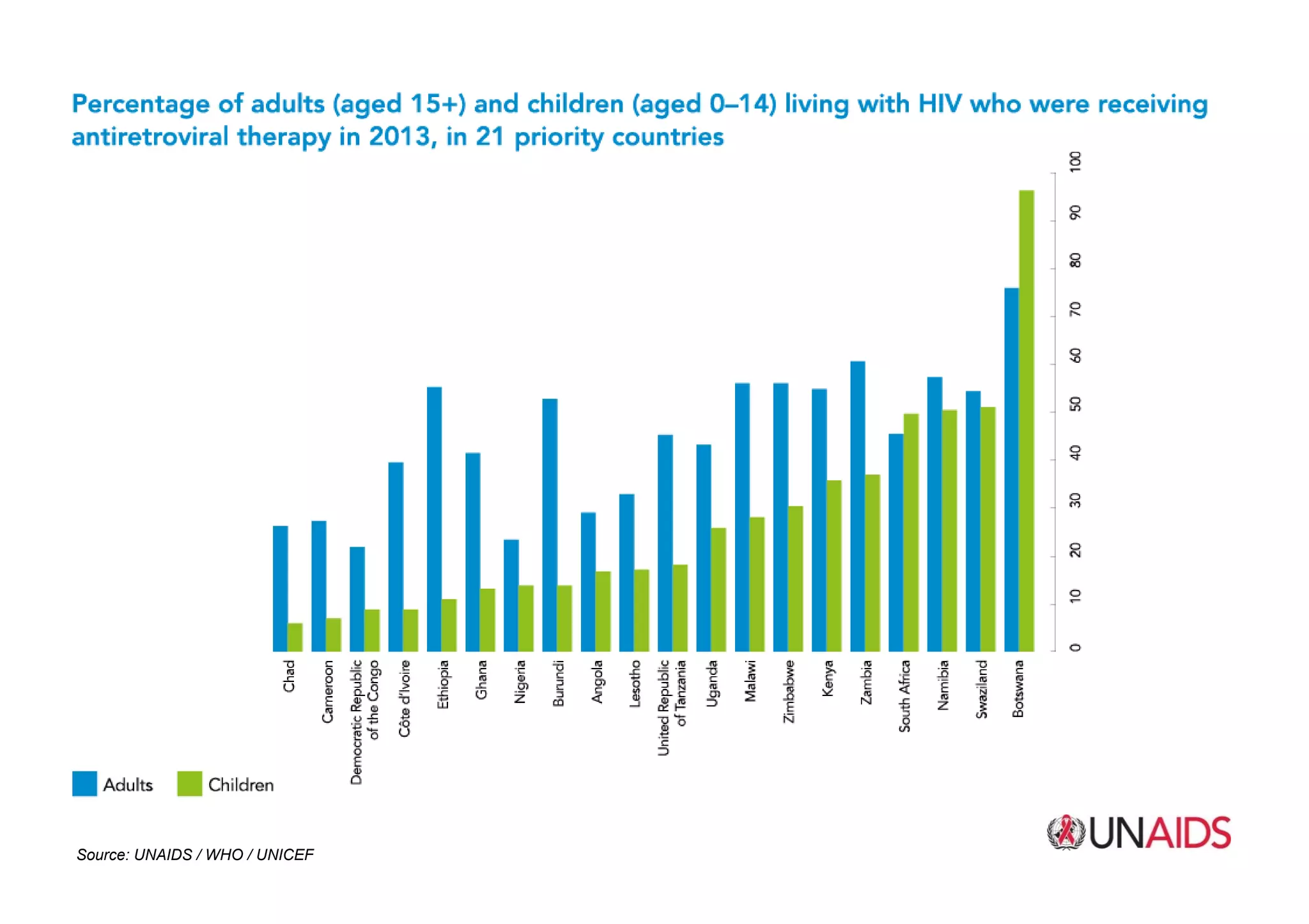 Source: UNAIDSSource: UNAIDS / WHO / UNICEF
 