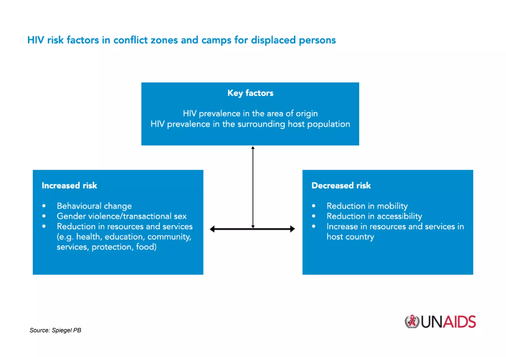 Source: UNAIDSSource: Spiegel PB
 