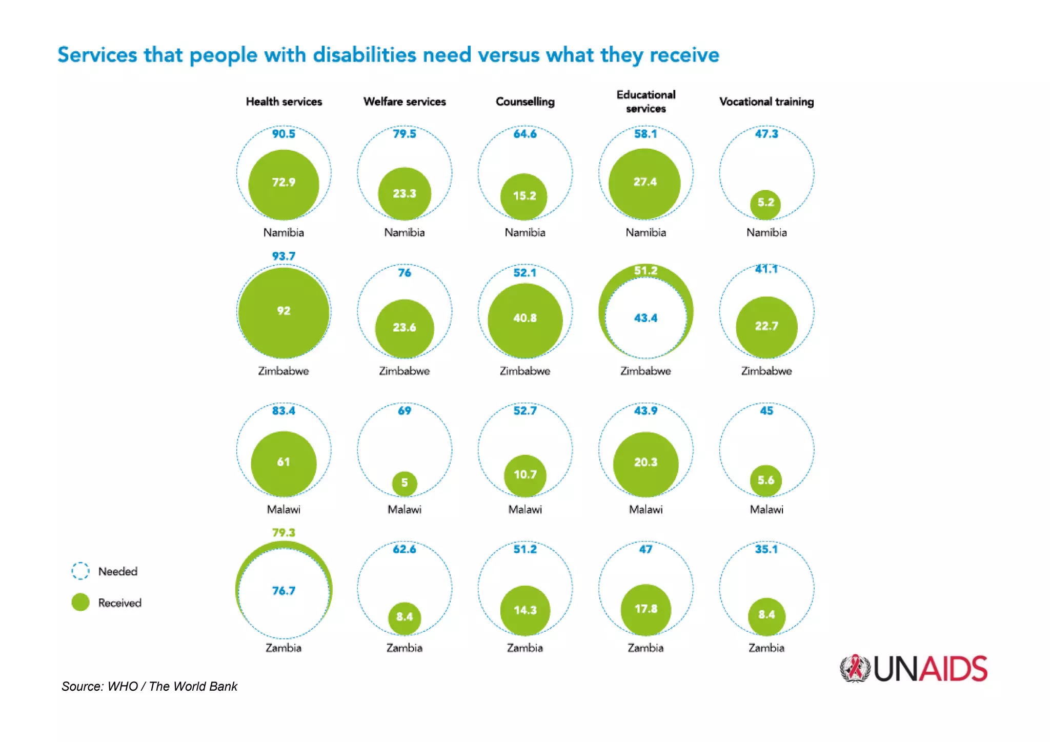 Source: UNAIDSSource: WHO / The World Bank
 