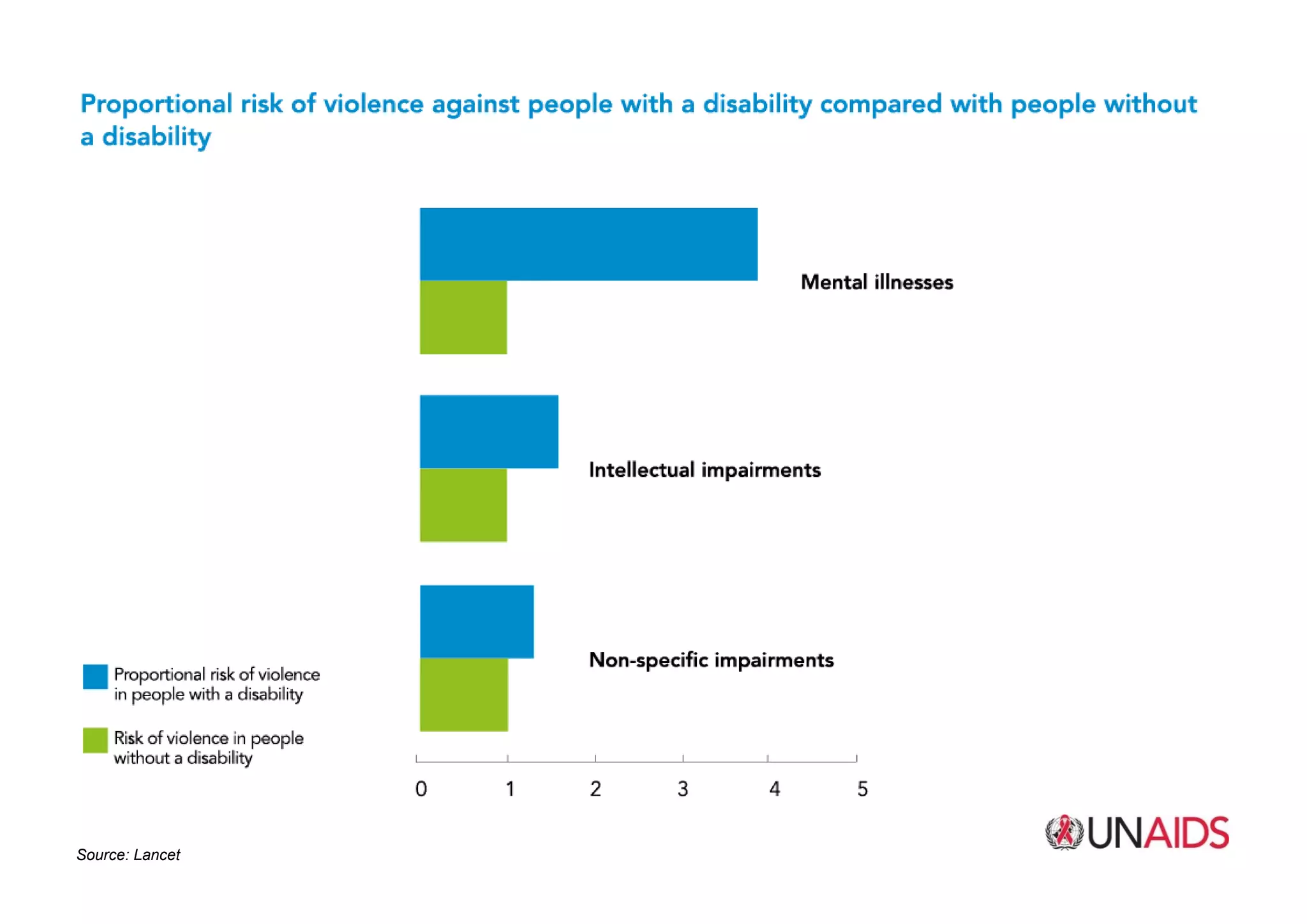 Source: UNAIDSSource: Lancet
 
