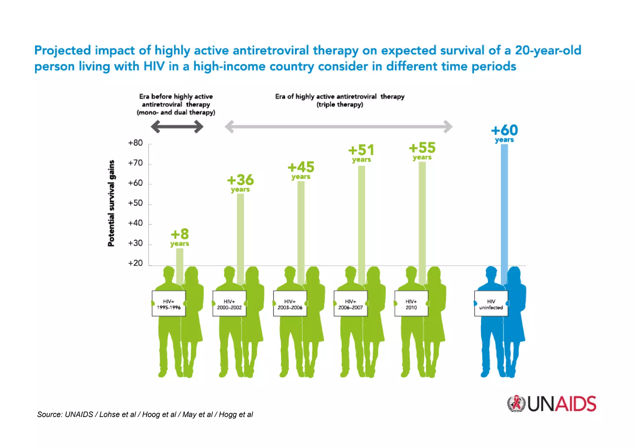 Source: UNAIDSSource: UNAIDS / Lohse et al / Hoog et al / May et al / Hogg et al
 
