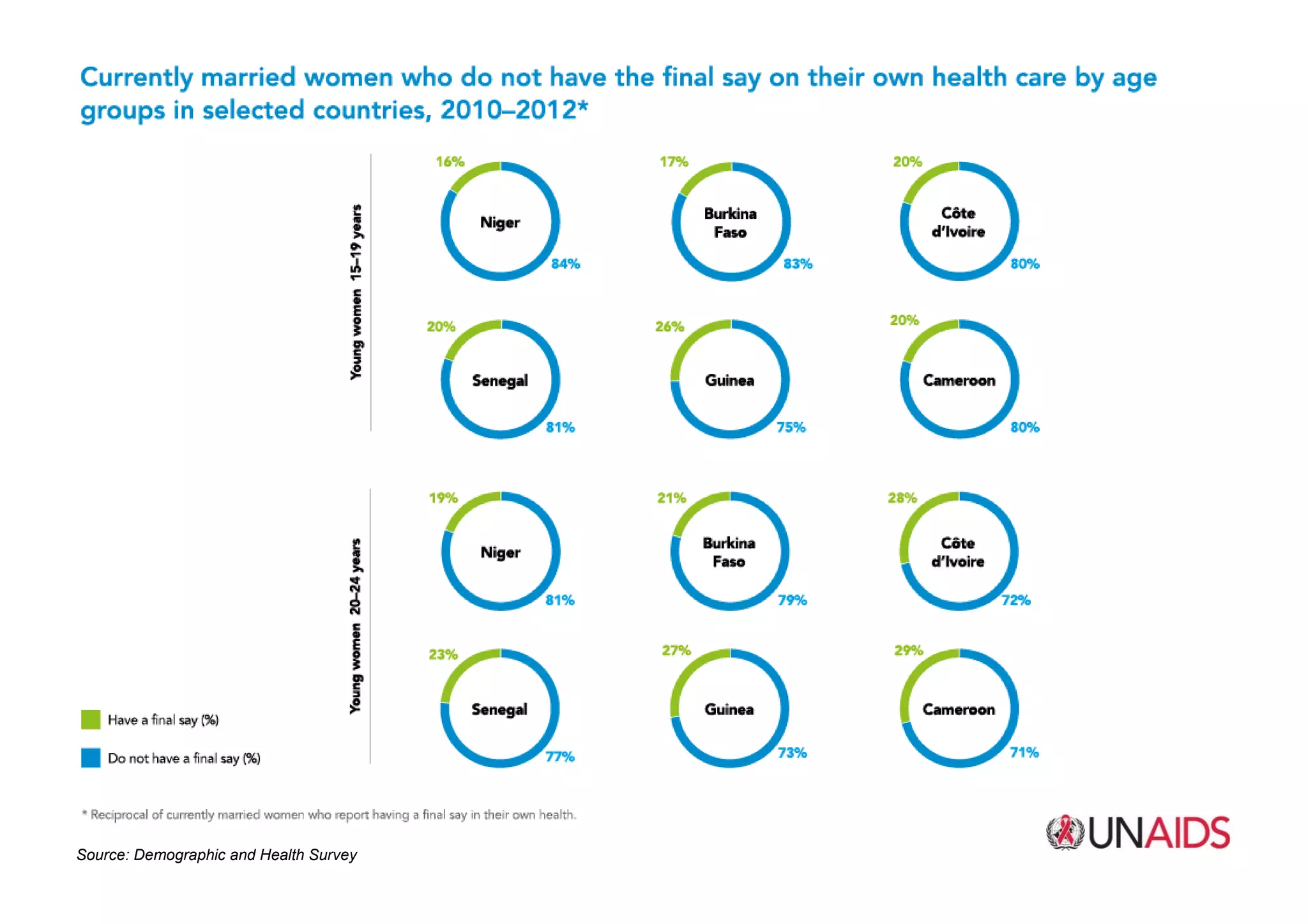 Source: UNAIDSSource: Demographic and Health Survey
 