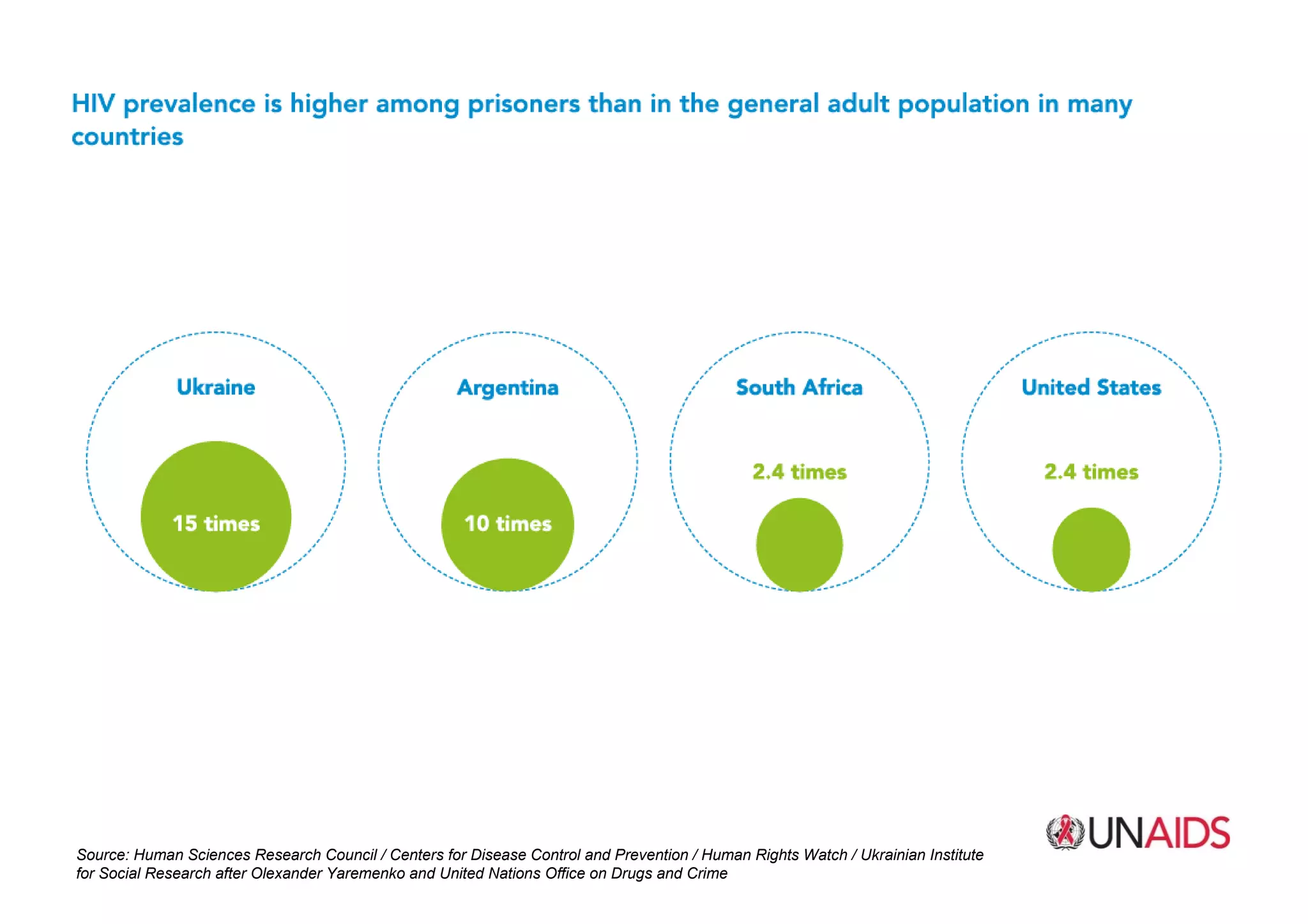 Source: UNAIDSSource: Human Sciences Research Council / Centers for Disease Control and Prevention / Human Rights Watch / Ukrainian Institute
for Social Research after Olexander Yaremenko and United Nations Office on Drugs and Crime
 