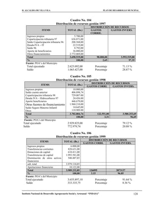 H. ALCALDIA DE VILA VILA                                                     PLAN DE DESARROLLO MUNCIPAL



                                           Cuadro No. 104
                                Distribución de recursos gestión 1997
                                                                 DISTRIBUCIÓN DE RECURSOS
                   ITEMS                    TOTAL (Bs.)          GASTOS       GASTOS INVERS.
                                                                 CORRIE.
    Ingresos propios                              5.700,00
    Coparticipación tributaria 97               636.871,00
    Saldo Coparticipación tributaria 96         208.568,00
    Deuda IVA – IT                               22.519,00
    Saldo 96                                      8.792,00
    Aporte de beneficiarios                      36.000,00
    Otros financiamientos                     2.772.069,00
    Total                                     3.690.519,00            98.000,00           3.592.519,00
    %                                               100,00                 2,65                  97,35
   Fuente: POA’s del Municipio
    Total ejecutado                         2.625.092,00             Porcentaje            71.13 %
    Saldo                                   1.065.427,00             Porcentaje            28.87 %

                                           Cuadro No. 105
                                Distribución de recursos gestión 1998
                                                                DISTRIBUCIÓN DE RECURSOS
                   ITEMS                    TOTAL (Bs.)
                                                             GASTOS CORRI.    GASTOS INVERS.
   Ingresos propios                              10.000,00
   Saldo cuenta anterior                        406.898,74
   Coparticipación tributaria 98                729.007.00
   Deuda IVA – Hidrocarburos 97                  24.456.00
   Aporte beneficiarios                         446.679,00
   Otras fuentes de financiamiento            1.960.210,00
   Saldo Seguro Materno Infantil                 14.645,00
   Otros                                        110.909.00
   Total                                      3.702.804,74               122.551,00        3.580.253,69
   %                                                100,00                     3,31               96,69
  Fuente: POA’s del Municipio
 Total ejecutado                            2.929.825,00             Porcentaje            79.12 %
 Saldo                                      772.979,74               Porcentaje            20.88 %

                                           Cuadro No. 106
                                Distribución de recursos gestión 1999
                                                              DISTRIBUCIÓN DE RECURSOS
                 ITEMS                    TOTAL (Bs.)
                                                           GASTOS CORRI.    GASTOS INVERS.
    Ingresos propios                           6.000,00
    Transferencias corrientes                828.631,00
    Donaciones de capital                    610.411,00
    Transferencias de capital              1.993.581,00
    Disminución de otros activos             540.487,85
    financieros
    sub. total                             3.979.110,85
    Aportaciones financieras                  10.122,00
    Total                                  3.989.232,85         126095                3873137
    %                                            100,00          3.15                  96.85
   Fuente: POA’s del Municipio
   Total ejecutado                          3.655.897,10             Porcentaje            91.64 %
   Saldo                                    333.335,75               Porcentaje            8.36 %


Instituto Nacional de Desarrollo Agropecuario Social y Artesanal “INDASA”                            128
 