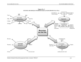 H. ALCALDIA DE VILA VILA                                                                                              PLAN DE DESARROLLO MUNCIPAL




                                                                            Figura No. 3
                                      FUENTES DE EMPLEO E INGRESOS PARA EL MUNICIPIO DE VILA VILA

                                                                                                Actividad en                 Chapar        actividad en
                          papa                                                                  Terreno propio               e             compañía
Tarwi                                      trigo                                                                                            +

                       Actividad
Haba                                                  papa liza                                                           migración
                      agropecuaria
Cebada                                                maíz

Arveja                    camote            oca       maní                                                Peones          Cochabamba
                                                                                                         Albañiles         Santa Cruz        granjeros
                                                                                                         Mecán.           Anzaldo-V.Vila     chicheros
                                                                                                         com.                                ladrilleros
                                                                                                         minoristas                          transportista

                                                                            Municipio
                                                                            de Vila Vila



Bovinos                                            caprinos                                                           transformación
                                                                                                                          wiñapu


                         Actividad                                                                                 Actividades
Porcinos                 pecuaria                     equinos                              Peones en                                          Tejidos
                                                                                           trans redes                  no
                                                                                                                   agropecuarias



Ovinos                                               Aves de corral                                             confecciones de vestir




Instituto Nacional de Desarrollo Agropecuario Social y Artesanal “INDASA”                                                                     143
 
