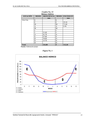 H. ALCALDIA DE VILA VILA                                                                                   PLAN DE DESARROLLO MUNCIPAL



                                                                            Cuadro No. 13
                                                                            Balance hídrico
                                              ESTACIÓN           MESES        DEFICIENCIA             MESES EXCESO EN
                                                                                  mm                             mm
                                             Vila Vila       E                                       E
                                                             F                                       F      35.10
                                                             M                                       M      71.60
                                                             A                                       A      5.50
                                                             M                                       M
                                                             J                                       J
                                                             J               31.60                   J
                                                             A               41.70                   A
                                                             S               57.00                   S
                                                             O               70.80                   O
                                                             N               15.70                   N
                                                             D                                       D
                                             Total                           216.80                  F      112.20
                                         Fuente: Elaboración propia

                                                                             Figura No. 1


                                                                          BALANCE HIDRICO

                                       180
       PRECIPITACION Y E.T.P. EN m.m




                                       160

                                       140

                                       120

                                       100

                                        80

                                        60

                                        40

                                        20

                                         0
                                                E        F   M        A      M        J          J     A      S     O     N     D
     E = exceso
     C = consumo
                                                                                      MESES
     D = deficit
                                                                                 PRECIPITACION       ETP
     R = reposición




Instituto Nacional de Desarrollo Agropecuario Social y Artesanal “INDASA”                                                                15
 