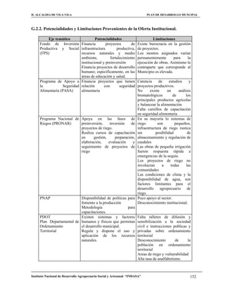 H. ALCALDIA DE VILA VILA                                                    PLAN DE DESARROLLO MUNCIPAL



G.2.2. Potencialidades y Limitaciones Provenientes de la Oferta Institucional.

          Eje temático                Potencialidades                          Limitaciones
     Fondo de Inversión Financia             proyectos       de       Existe burocracia en la gestión
     Productiva y Social infraestructura            productiva,       de proyectos.
     (FPS)                   recursos naturales y medio               Los montos asignados varían
                             ambiente,          fortalecimiento       permanentemente       para    la
                             institucional y preinversión             ejecución de obras. Asimismo la
                             Financia proyectos de desarrollo         contraparte que corresponde al
                             humano; específicamente, en las          Municipio es elevada.
                             áreas de educación y salud.
     Programa de Apoyo a Financia proyectos que tienen                Carencia      de     estudios     y
     la            Seguridad relación       con       seguridad       proyectos productivos.
     Alimentaría (PASA)      alimentaría                              No      existe     un      análisis
                                                                      bromatológicos         de       los
                                                                      principales productos agrícolas
                                                                      y balancear la alimentación
                                                                      Falta cursillos de capacitación
                                                                      en seguridad alimentaría
     Programa Nacional de Apoya en las fases de                       En su mayoría lo sistemas de
     Riegos (PRONAR)      preinversión,     inversión    de           riego        son         pequeños,
                          proyectos de riego.                         infraestructura de riego rustica
                          Realiza cursos de capacitación              sin         posibilidad          de
                          en     gestión,      preparación,           almacenamiento y regulación de
                          elaboración,     evaluación     y           caudales
                          seguimiento de proyectos de                 Las obras de pequeña irrigación
                          riego                                       fueron respuesta rápida a
                                                                      emergencias de la sequía.
                                                                      Los proyectos de riego no
                                                                      involucran      a     todas     las
                                                                      comunidades
                                                                      Las condiciones de clima y la
                                                                      disponibilidad de agua, son
                                                                      factores limitantes para el
                                                                      desarrollo agropecuario          de
                                                                      riego.
     PNAP                  Disponibilidad de políticas para           Poco apoyo al sector.
                           fomento a la producción                    Desconocimiento institucional.
                           Metodología                 para
                           capacitaciones.
     PDOT                  Existen sistemas y factores                Falta talleres de difusión y
     Plan Departamental de humanos y físicos que permitan             sensibilización a la sociedad
     Ordenamiento          el desarrollo municipal.                   civil e instrucciones publicas y
     Territorial           Regula y dispone el uso y                  privadas sobre ordenamiento
                           aplicación de los recursos                 territorial
                           naturales.                                 Desconocimiento         de     la
                                                                      población en ordenamiento
                                                                      territorial
                                                                      Areas de riego y vulnerabilidad
                                                                      Alta tasa de analfabetismo



Instituto Nacional de Desarrollo Agropecuario Social y Artesanal “INDASA”                               152
 