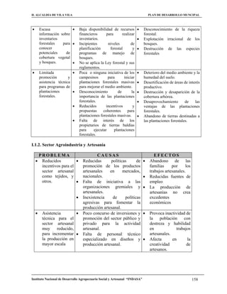 H. ALCALDIA DE VILA VILA                                                          PLAN DE DESARROLLO MUNCIPAL



       Escasa                    Baja disponibilidad de recursos           Desconocimiento de la riqueza
        información sobre          financieros      para       realizar       forestal.
        inventarios                inventarios.                              Explotación irracional de los
        forestales   para         Incipientes       niveles         de       bosques.
        conocer                    planificación       forestal       y      Destrucción de las especies
        potenciales    de          programas de manejo de                     forestales
        cobertura vegetal          bosques.
        y bosques.                No se aplica la Ley forestal y sus
                                   reglamentos.
       Limitada                  Poca o ninguna iniciativa de los          Deterioro del medio ambiente y la
        promoción        y         campesinos        para       iniciar       humedad del suelo.
        asistencia técnica         plantaciones forestales masivas           Desertificación de áreas de interés
        para programas de          para mejorar el medio ambiente.            productivo.
        plantaciones              Desconocimiento          de       la      Destrucción y desaparición de la
        forestales.                importancia de las plantaciones            cobertura arbórea.
                                   forestales.                               Desaprovechamiento        de    las
                                  Reducidos        incentivos        y       ventajas de las plantaciones
                                   propuestas     coherentes      para        forestales.
                                   plantaciones forestales masivas.          Abandono de tierras destinadas a
                                  Falta de interés de los                    las plantaciones forestales.
                                   propietarios de tierras baldías
                                   para     ejecutar     plantaciones
                                   forestales.

I.1.2. Sector Agroindustria y Artesanía

     PROBLEMA                                CAUSAS                                  EFECTOS
     Reducidos                     Reducidas       políticas      de           Abandono de las
      incentivos para el             promoción de los productos                   familias     por     los
      sector artesanal               artesanales    en      mercados,             trabajos artesanales.
      como tejidos, y                nacionales.                                 Reducidas fuentes de
      otros.                        Falta de iniciativa a las                    empleo
                                     organizaciones gremiales y                  La producción de
                                     artesanales.                                 artesanías no crea
                                    Inexistencia     de     políticas            excedentes
                                     agresivas para fomentar la                   económicos
                                     producción artesanal.
        Asistencia                 Poco concurso de inversiones y              Provoca inactividad de
         técnica para el             promoción del sector público y               la    población    con
         sector artesanal            privado para la actividad                    destreza y habilidad
         muy     reducido,           artesanal.                                   en             trabajos
         para incrementar           Falta de personal técnico                    artesanales.
         la producción en            especializado en diseños y                  Afecta       en      la
         mayor escala                producción artesanal.                        creatividad          de
                                                                                  artesanos.




Instituto Nacional de Desarrollo Agropecuario Social y Artesanal “INDASA”                                    158
 