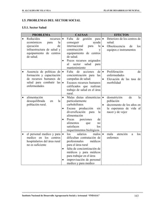 H. ALCALDIA DE VILA VILA                                                    PLAN DE DESARROLLO MUNCIPAL



I.5. PROBLEMAS DEL SECTOR SOCIAL

I.5.1. Sector Salud

         PROBLEMA                                CAUSAS                               EFECTOS
   Reducidos          recursos          Falta de gestión para                Deterioro de los centros de
    económicos       para    la           conseguir              ayuda          salud.
    ejecución                de           internacional      para     la       Obsolescencia de los
    infraestructura de salud y            construcción                 y        equipos e instrumentos
    equipamiento de centros               equipamiento de centros
    de salud.                             de salud.
                                         Pocos recursos asignados
                                          al sector salud para
                                          mantenimiento
   Ausencia de políticas de             Falta de acciones de                 Proliferación         de
    formación y capacitación              concientización para las              enfermedades
    de recursos humanos de                campañas de salud.                   Elevación de las tasa de
    salud para combatir las              Escasos recursos humanos              morbilidad
    enfermedades                          calificados que realizan
                                          trabajo de salud en el área
                                          rural.
   alimentación                         Malas dietas alimenticias            desnutrición     de     la
    desequilibrada        en     la       particularmente                       población
    población rural.                      carbohifratos                        decremento de los años en
                                         Escasa producción sin                 la esperanza de vida al
                                          diversificación para la               nacer y de vejez
                                          alimentación
                                         Pocas      porciones       de
                                          alimentos       que        no
                                          satisfacen                los
                                          requerimientos biológicos
   el personal medico y para            los      salarios      malos         mala atención      a    los
    medico en los centros                 dificultan contratación de            enfermos
    hospitalarios del área rural          profesionales       médicos
    no es suficiente                      para el área rural
                                         falta de concientización de
                                          médicos y para médicos
                                          para trabajar en el área
                                         improvisación de personal
                                          medico y para medico




Instituto Nacional de Desarrollo Agropecuario Social y Artesanal “INDASA”                              163
 