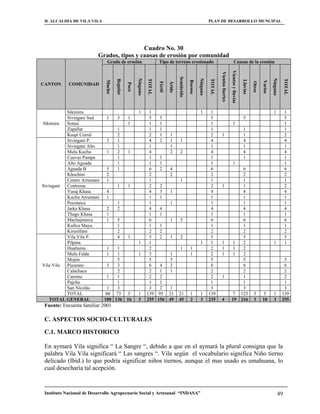 H. ALCALDIA DE VILA VILA                                                                                               PLAN DE DESARROLLO MUNCIPAL




                                           Cuadro No. 30
                          Grados, tipos y causas de erosión por comunidad
                              Grado de erosión                          Tipo de terreno erosionado                                                       Causas de la erosión




                                                                                                                                                  Vientos y lluvias
                                                                                                                                Vientos fuertes
                                                                                         Semiárido
                                                      Ninguno




                                                                                                              Ninguno




                                                                                                                                                                                                 Ninguno
                                                                TOTAL




                                                                                                                        TOTAL




                                                                                                                                                                                                                TOTAL
                                     Regular




                                                                                                                                                                      Lluvias
                                                                                                     Rocoso
                             Mucho




                                                                                                                                                                                        Varios
                                                                                 Árido




                                                                                                                                                                                Otros
                                                                        Fértil
                                               Poco
CANTON      COMUNIDAD




          Sikimira                                     1         1                                             1         1                                                                        1             1
          Sivingani Sud       1       3        1                 5   5                                                   5                                             5                                        5
Sikimira  Sotasi                               1                 1   1                                                   1                            1                                                         1
          Zapallar                    1                          1   1                                                   1                                             1                                        1
          Kaspi Corral                2                          2   1   1                                               2       1                                     1                                        2
          Sivingani P.        3       1                          4   2   1                 1                             4                                             4                                        4
          Sivingani Alto              1                          1       1                                               1                                             1                                        1
          Mulu Kuchu          1       2        1                 4       2                 2                             4                                             4                                        4
          Cuevas Pampa                1                          1   1                                                   1                                             1                                        1
          Alto Aguada                 1                          1   1                                                   1                            1                                                         1
          Aguada B            5       1                          6   2   4                                               6                            6                                                         6
          Khochini            2                                  2       2                                               2                            2                                                         2
          Centro Arrumani     1                                  1                         1                             1                            1                                                         1
Sivingani Contreras                   1        1                 2   2                                                   2       1                    1                                                         2
          Yuraj Khasa         4                                  4   3   1                                               4                            4                                                         4
          Kuchu Arrumani      1                                  1   1                                                   1                            1                                                         1
          Pocotaica                   1                          1       1                                               1                            1                                                         1
          Jarka Khasa         2       2                          4   4                                                   4                            4                                                         4
          Thago Khasa         1                                  1   1                                                   1                            1                                                         1
          Machajmarca         1       5                          6       1                 5                             6                            6                                                         6
          Kullcu Mayu                 1                          1   1                                                   1                            1                                                         1
          Kirusillani                 2                          2   2                                                   2                            2                                                         2
          Vila Vila P.                4        1                 5   2   1                 2                             5                            5                                                         5
          Pilpina                                      1         1                                             1         1       1                 1  2                                           1             1
          Huañuma             1  1                               2                         1          1                  2       1                 1  2
          Mulu Falda          1  1                     1         3       1                            1                  2       1                 1  2
          Mojón                  5                               5       5                                               5                            5                                                      5
Vila Vila Pucarani           3   3                               6   4   2                                               6                            6                                                      6
          Calachaca              2                               2   1   1                                               2                            2                                                      2
          Caroma             1   1                               2   2                                                   2       1                    1                                                      2
          Pajcha                 1                               1   1                                                   1                            1                                                      1
          San Nicolás        1   3                               3   2   1                                               3                            3                                                      3
          TOTAL              60 73             5       1        139 95 21                21           1        1        139                        7 123                         3       5        1         139
    TOTAL GENERAL           100 136            16      3        255 156 49               45           2        3        235      4                19 216                         3      10        3         255
 Fuente: Encuesta familiar 2001

 C. ASPECTOS SOCIO-CULTURALES

 C.1. MARCO HISTORICO

 En aymará Vila significa “ La Sangre “, debido a que en el aymará la plural consigna que la
 palabra Vila Vila significará “ Las sangres “. Vila según el vocabulario significa Niño tierno
 delicado (Ibíd.) lo que podría significar niños tiernos, aunque el mas usado es umahuana, lo
 cual desecharía tal acepción.


 Instituto Nacional de Desarrollo Agropecuario Social y Artesanal “INDASA”                                                                                                                                 49
 