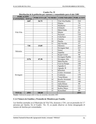 H. ALCALDIA DE VILA VILA                                                    PLAN DE DESARROLLO MUNCIPAL



                                    Cuadro No. 32
      Distribución de la población por cantones y comunidades para el año 2.001
    POBLACIÓN
                         PORCENTAJE NUMERO COMUNIDADES POBLACION
CANTONES TOTAL
                1687          36.73           1      Vila Vila Pueblo         310
                                              2      Pilpina                   74
                                              3      Huañuma                  115
                                              4      Chilijchi                374
                                              5      Mulu Falda                64
 Vila Vila                                    6      Mojón                    211
                                              7      Pucarani                 128
                                              8      Calachaca                114
                                              9      Caroma                   138
                                             10      Pajcha                   102
                                             11      San Nicolás               57
                 730          15.89           1      Sikimira                 265
                                              2      Sivingani Sud.           167
                                              3      Sotasi                    99
 Sikimira
                                              4      Zapallar                 103
                                              5      Kaspi Corral              96
                                              6      Sivingani Pueblo         148
                2176          47.38           1      Sivingani Alto           111
                                              2      Mulu Kuchu               118
                                              3      Cuevas Pampa             149
                                              4      Aguada A                 179
                                              5      Aguada B                 142
                                              6      Khochini                  92
                                              7      Centro Arrumani           73
 Sivingani                                    8      Contreras                179
                                              9      Yuraj Khasa              101
                                             10      Kuchu Arrumani           101
                                             11      Pocotaica                190
                                             12      Jarka Khasa               89
                                             13      Machajmarca              112
                                             14      Kullcu Mayu              154
                                             15      Kirusillani               89
 TOTAL          4593         100.00                                          4593
Fuente: Elaboración propia sobre la base de encuestas, diciembre 2001

C.2.2 Número de Familias y Promedio de Miembros por Familia

Las familias asentadas en el Municipio de Vila Vila, alcanzan a 1241, con un promedio de 3.7
personas por familia. En el Cuadro No. 33, se puede observar en forma desagregada él
numero de familias por comunidades.




Instituto Nacional de Desarrollo Agropecuario Social y Artesanal “INDASA”                            56
 