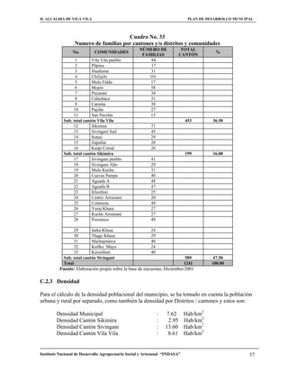H. ALCALDIA DE VILA VILA                                                     PLAN DE DESARROLLO MUNCIPAL



                                       Cuadro No. 33
                  Numero de familias por cantones y/o distritos y comunidades
                                                   NÚMERO DE             TOTAL
                No.         COMUNIDADES                                                 %
                                                    FAMILIAS            CANTÓN
                  1        Vila Vila pueblo            84
                  2        Pilpina                     17
                  3        Huañuma                     31
                  4        Chilijchi                  101
                  5        Mulu Falda                  17
                  6        Mojón                       58
                  7        Pucarani                    34
                  8        Calachaca                   31
                  9        Caroma                      38
                 10        Pajcha                      27
                 11        San Nicolás                 15
            Sub. total cantón Vila Vila                                     453        36.50
                 12        Sikimira                      71
                 13        Sivingani Sud                 45
                 14        Sotasi                        29
                 15        Zapallar                      28
                 16        Kaspi Corral                  26
            Sub. total cantón Sikimira                                      199        16.00
                 17        Sivingani pueblo              41
                 18        Sivingani Alto                29
                 19        Mulu Kuchu                    31
                 20        Cuevas Pampa                  40
                 21        Aguada A                      48
                 22        Aguada B                      47
                 23        Khochini                      25
                 24        Centro Arrumani               20
                 25        Contreras                     48
                 26        Yuraj Khasa                   27
                 27        Kuchu Arrumani                27
                 28        Pocotaica                     49

                 29        Jarka Khasa                   24
                 30        Thago Khasa                   29
                 31        Machajmarca                   40
                 32        Kullku Mayu                   24
                 33        Kirusillani                   40
            Sub. total cantón Sivingani                                      589      47.50
            Total                                                           1241      100.00
          Fuente: Elaboración propia sobre la base de encuestas, Diciembre/2001

C.2.3 Densidad

Para el cálculo de la densidad poblacional del municipio, se ha tomado en cuenta la población
urbana y rural por separado, como también la densidad por Distritos / cantones y estos son:

        Densidad Municipal                                    :    7.62 Hab/km2
        Densidad Cantón Sikimira                              :     2.95 Hab/km2
        Densidad Cantón Sivingani                             :   13.60 Hab/km2
        Densidad Cantón Vila Vila                             :     8.61 Hab/km2


Instituto Nacional de Desarrollo Agropecuario Social y Artesanal “INDASA”                             57
 