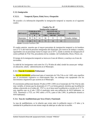 H. ALCALDIA DE VILA VILA                                                        PLAN DE DESARROLLO MUNCIPAL



C.3.2. Inmigración

C.3.2.1.         Temporal, Época, Edad, Sexo y Ocupación

De acuerdo a la información disponible la inmigración temporal se muestra en el siguiente
cuadro:

                                             Cuadro No. 43
                                          Inmigración temporal
                        INMIGRACIÓN               DESTINO DE LA
        DETALLE           TEMPORAL                 INMIGRACIÓN                          MOTIVO
                         T   H   M             CBBA ORURO POTOSÍ
        Municipio       50      36     14        36          9              5       Estudio, trabajo
             %          100     72     28        72          18             10
      Fuente: Encuestas Familiares 2001

El cuadro anterior, muestra que el mayor porcentaje de inmigración temporal es de hombres
con el 72 % del total de personas inmigrantes del municipio, por motivos de trabajo o estudio,
siguiéndole con un porcentaje menor la mujer con el 28 %, siendo su destino de inmigración el
centro poblado de Vila Vila, procedentes de las ciudades de Cochabamba, Oruro, Potosí, etc.

El tiempo de la inmigración temporal se inicia en el mes de febrero y concluye en el mes de
noviembre.

La edad de los inmigrantes varia entre los 15 y 50 años de edad, siendo las causas por trabajo
en educación, salud y administración en el Municipio.

C.3.3. Tasa de Crecimiento Poblacional

La tasa de crecimiento poblacional para el municipio de Vila Vila es de 1.04% esto significa
que el crecimiento vegetativo es relativamente bajo, sin embargo esta equiparado con los
movimientos migratorios que ocurren en el Municipio.

El crecimiento poblacional durante 50 años (1950 -2.001) en el municipio de Vila Vila ha sido
muy variable, el mismo que ha alcanzado el 2.5 % en forma general, mientras que la población
urbana a decrecido en el orden del 270 % y en el área rural la población a crecido en el 15 %,
esto significa que en el año 1.950 el municipio tenía una población de 4618 habitantes, en
1976 disminuyó a 3723, en 1992 subió a 4170 y para el año 2.001, la población alcanza a
4593 habitantes.

C.3.4. Tasa de Analfabetismo por Sexo (Total y Funcional)

La tasa de analfabetismo, es la relación que existe entre la población mayor a 15 años y la
cantidad de la población en este mismo rango de edad que no sabe leer ni escribir.




Instituto Nacional de Desarrollo Agropecuario Social y Artesanal “INDASA”                                63
 