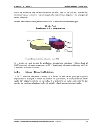 H. ALCALDIA DE VILA VILA                                                    PLAN DE DESARROLLO MUNCIPAL



cuando se invierte en una construcción nueva de aulas, otra vez se vuelven a cometer los
mismos errores de normativas y se construyen aulas tradicionales, pequeñas y no aptas para el
trabajo educativo.

Pasamos a ver una estadística general del estado de la infraestructura en el municipio.

                                           Gráfico No. 4
                                 Estado general de la infraestructura



                                                        17.65

                   58.82
                                                                              1
                                                                                  Malo
                                                                              2
                                                                                  Bueno
                                                                              3
                                                                23.53             Regular




                 Fuente: Dirección Distrital Educación / enero/2002.

En el gráfico se puede apreciar las condiciones estrictamente materiales y físicas, donde el
58.82% tiene una infraestructura regular, un 23,53% posee una infraestructura buena y un 17.65
% tiene una infraestructura mala.

C.5.1.4.         Número y Tipo de Establecimientos

De las 20 unidades educativas existentes, 6 se hallan en buen estado pero que requieren
ampliaciones de aulas por el numero de alumnos con que cuentan, 10 se encuentran en estado
regular pero requieren mejoras en sus aulas, 2 se encuentran en malas condiciones lo que
significa que requieren refacciones totales y 2 unidades educativas se encuentran cerradas.




Instituto Nacional de Desarrollo Agropecuario Social y Artesanal “INDASA”                            70
 