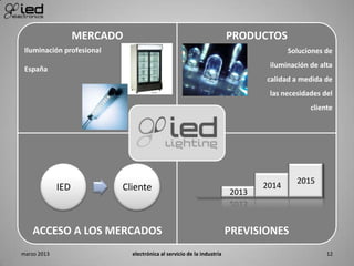 MERCADO PRODUCTOS
ACCESO A LOS MERCADOS PREVISIONES
Iluminación profesional
España
Soluciones de
iluminación de alta
calidad a medida de
las necesidades del
cliente
IED Cliente 2013
2014
2015
marzo 2013 electrónica al servicio de la industria 12
 