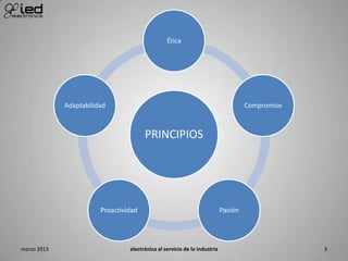 PRINCIPIOS
Ética
Compromiso
PasiónProactividad
Adaptabilidad
marzo 2013 electrónica al servicio de la industria 3
 
