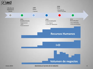 +30 años de
experiencia
previa
1993
Establecimiento
• Fabricante de
grúas
• Instrumentación
1999
Eólica
• Gamesa
2004
Profesionalización
• I+D. Progruas
• Comercial. Exportación
2008
Crisis
• Búsqueda de
nuevos mercados
2012
Diversification
• New MERCADOs
• Internacionalization
Recursos Humanos
I+D
Volumen de negocios
marzo 2013 electrónica al servicio de la industria 4
 