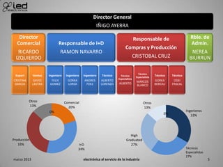 Director General
IÑIGO AYERRA
Director
Comercial
RICARDO
IZQUIERDO
Export
CRISTINA
GARCIA
Ventas
DAVID
LASTRA
Responsable de I+D
RAMON NAVARRO
Ingeniero
FELIX
GOMEZ
Ingeniero
GORKA
LOREA
Ingeniero
ANDRES
FDEZ
Técnico
ALBERTO
LORENZO
Responsable de
Compras y Producción
CRISTOBAL CRUZ
Técnico
Especialista
ALBERTO
Técnico
Especialista
MARCOS
BLANCO
Técnico
GORKA
BEREAU
Técnico
ODEI
PASCAL
Rble. de
Admin.
NEREA
BIURRUN
Comercial
20%
I+D
34%
Producción
33%
Otros
13%
0% Ingenieros
33%
High
Graduated
27%
Otros
13%
0%
Técnicos
Especialistas
27%
marzo 2013 electrónica al servicio de la industria 5
 