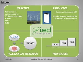 MERCADO PRODUCTOS
ACCESO A LOS MERCADOS PREVISIONES
2013
2014
2015
Fabricantes de
aerogeneradores
10 clientes principales
Europa
Brasil
India
Sistema de iluminación LED
Bajo los estrictos requisitos de
la industria de energía eólica
Cliente
marzo 2013 electrónica al servicio de la industria 8
 
