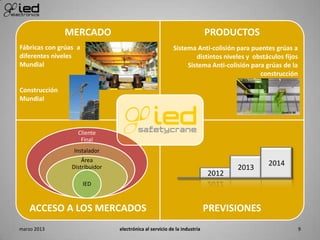 MERCADO PRODUCTOS
ACCESO A LOS MERCADOS PREVISIONES
2012
2013
2014
Fábricas con grúas a
diferentes niveles
Mundial
Construcción
Mundial
Sistema Anti-colisión para puentes grúas a
distintos niveles y obstáculos fijos
Sistema Anti-colisión para grúas de la
construcción
Cliente
Final
Instalador
Área
Distribuidor
IED
marzo 2013 electrónica al servicio de la industria 9
 