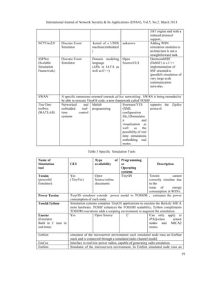 International Journal of Network Security & Its Applications (IJNSA), Vol.5, No.2, March 2013
59
JiST engine and with a
reduced protocol
support..
NCTUns2.0 Discrete Event
Simulator
kernel of a UNIX
machine(embedded
)
unknown Adding WSN
simulation modules to
architecture is not a
straightforward task.
SSFNet
(Scalable
Simulation
Framework)
Discrete Event
Simulator
Domain modeling
language
(APIs in JAVA as
well as C++)
Open
Source/GUI
DartmouthSSF
(DaSSF) is a C++
implementation of
SSF oriented to
(parallel) simulation of
very large scale
communication
networks.
SWAN A specific extensions oriented towards ad hoc networking . SWAN is being extended to
be able to execute TinyOS code, a new framework called TOSSF .
TrueTime
toolbox
(MATLAB)
Networked and
embedded real-
time control
systems
Matlab
programming
Freeware/YES
(XML
configuration
file,3Dsimulatio
n and
visualization as
well as the
possibility of real
time simulations
embedding real
motes.
supports the ZigBee
protocol.
Table 3 Specific Simulation Tools
Name of
Simulation
tool
GUI
Type of
availability
Programming
or
Operating
systems
Description
Tossim
(powerful
Emulator)
Yes
(TinyViz)
Open
Source/online
documents
TinyOS Tossim cannot
correctly simulate due
to the
issue of energy
consumption in WSNs.
Power Tossim TinyOS simulator extends power model to TOSSIM , estimates the power
consumption of each node.
Tossf&Tython Simulation systems complies TinyOS applications to emulate the Berkely MICA
mote hardware. TOSSF enhances the TOSSIM scalability, Tython compliments
TOSSIM executions adds a scripting environment to augment the simulation.
Emstar
(Emulator
Built in C runs in
real time)
Yes Open Source C Can only apply to
iPAQ-class sensor
nodes and MICA2
motes.
.
EmSim simulator of the microserver environment each simulated node runs an EmStar
stack and is connected through a simulated radio channel model.
EmCee Interface to real low-power radios, capable of generating radio emulation.
EmSim Simulator of the microservers environment. In EmSim simulated node runs an
 