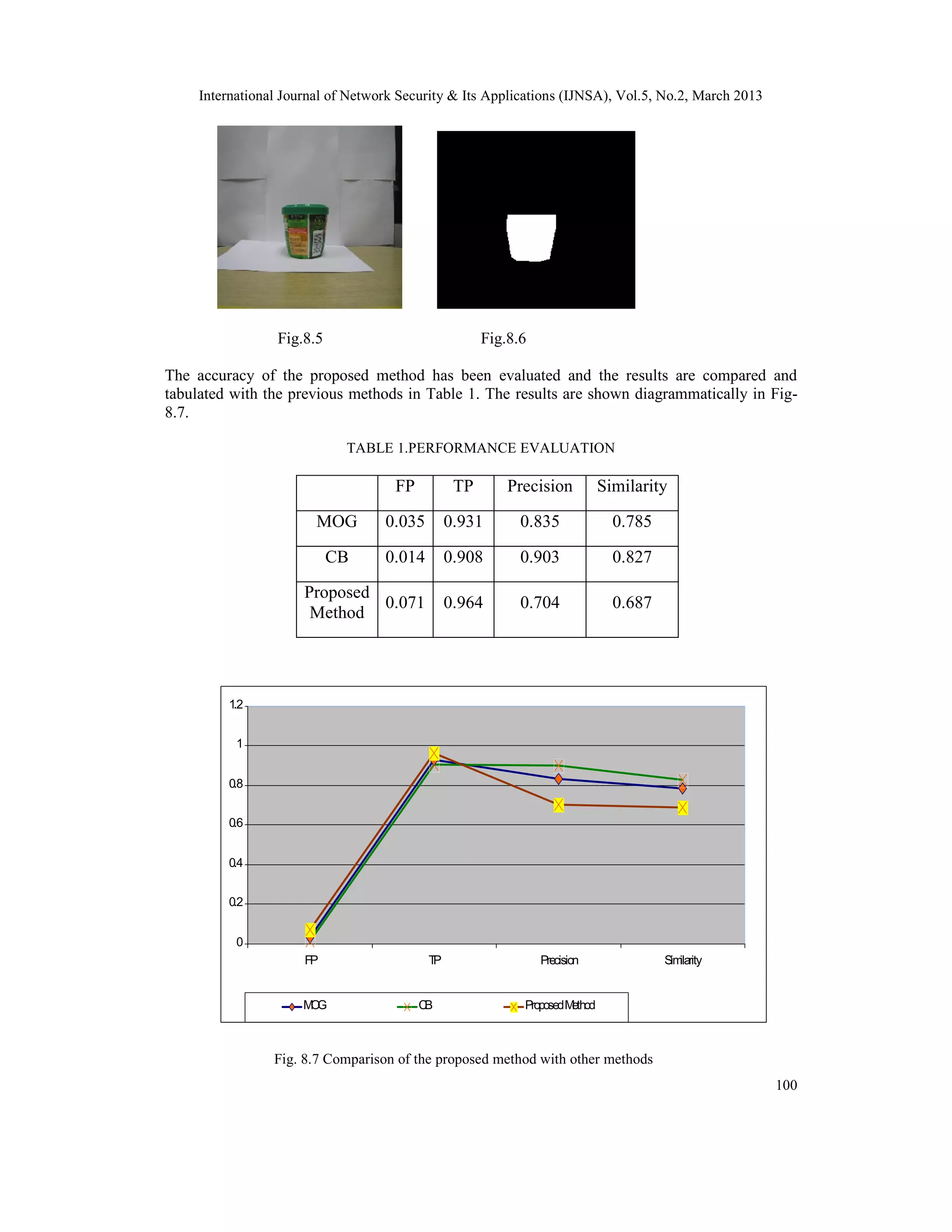 International Journal of Network Security & Its Applications (IJNSA), Vol.5, No.2, March 2013
100
Fig.8.5 Fig.8.6
The accuracy of the proposed method has been evaluated and the results are compared and
tabulated with the previous methods in Table 1. The results are shown diagrammatically in Fig-
8.7.
TABLE 1.PERFORMANCE EVALUATION
FP TP Precision Similarity
MOG 0.035 0.931 0.835 0.785
CB 0.014 0.908 0.903 0.827
Proposed
Method
0.071 0.964 0.704 0.687
0
0.2
0.4
0.6
0.8
1
1.2
FP TP Precision Similarity
MOG CB ProposedMethod
Fig. 8.7 Comparison of the proposed method with other methods
 