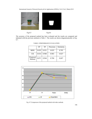 International Journal of Network Security & Its Applications (IJNSA), Vol.5, No.2, March 2013
100
Fig.8.5 Fig.8.6
The accuracy of the proposed method has been evaluated and the results are compared and
tabulated with the previous methods in Table 1. The results are shown diagrammatically in Fig-
8.7.
TABLE 1.PERFORMANCE EVALUATION
FP TP Precision Similarity
MOG 0.035 0.931 0.835 0.785
CB 0.014 0.908 0.903 0.827
Proposed
Method
0.071 0.964 0.704 0.687
0
0.2
0.4
0.6
0.8
1
1.2
FP TP Precision Similarity
MOG CB ProposedMethod
Fig. 8.7 Comparison of the proposed method with other methods
 