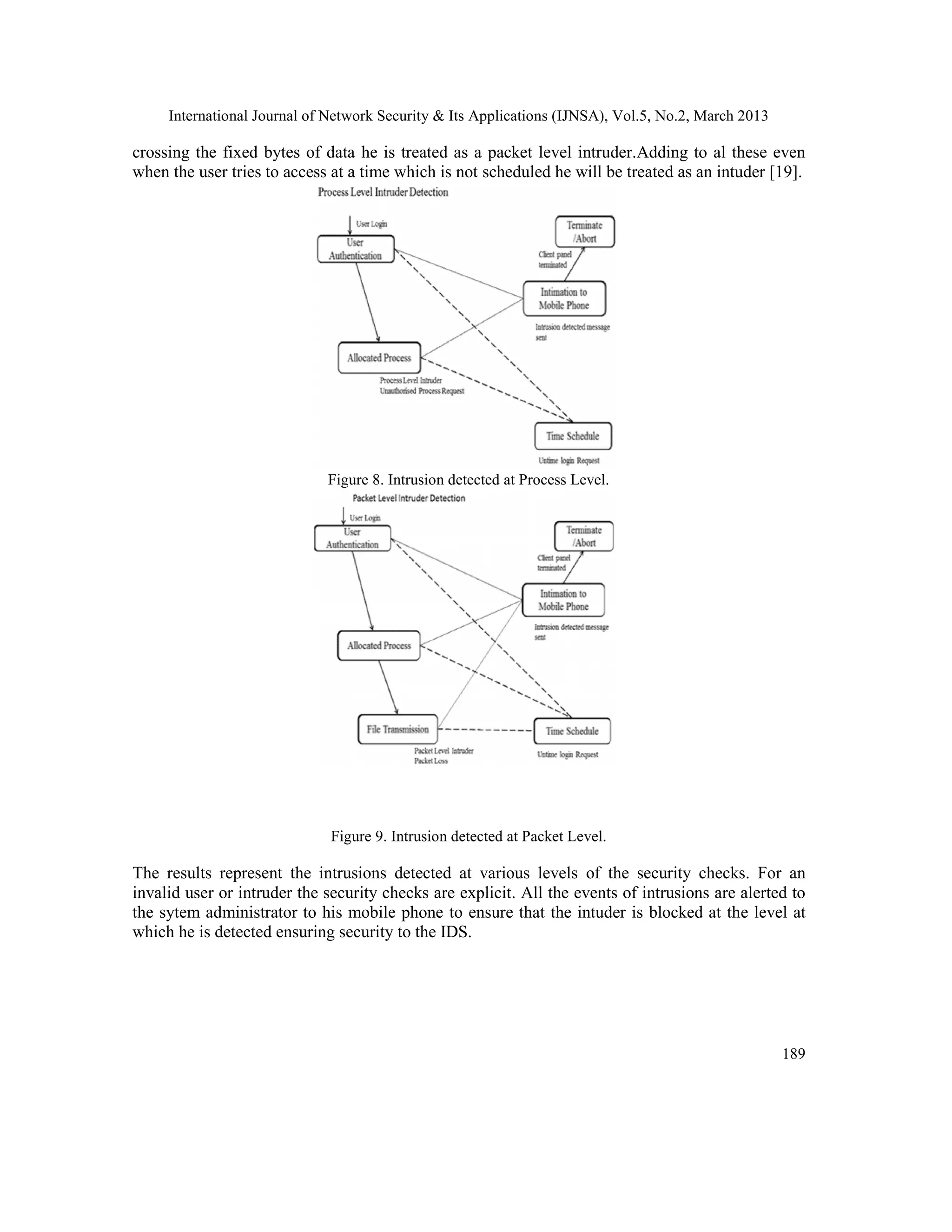 International Journal of Network Security & Its Applications (IJNSA), Vol.5, No.2, March 2013
189
crossing the fixed bytes of data he is treated as a packet level intruder.Adding to al these even
when the user tries to access at a time which is not scheduled he will be treated as an intuder [19].
Figure 8. Intrusion detected at Process Level.
Figure 9. Intrusion detected at Packet Level.
The results represent the intrusions detected at various levels of the security checks. For an
invalid user or intruder the security checks are explicit. All the events of intrusions are alerted to
the sytem administrator to his mobile phone to ensure that the intuder is blocked at the level at
which he is detected ensuring security to the IDS.
 
