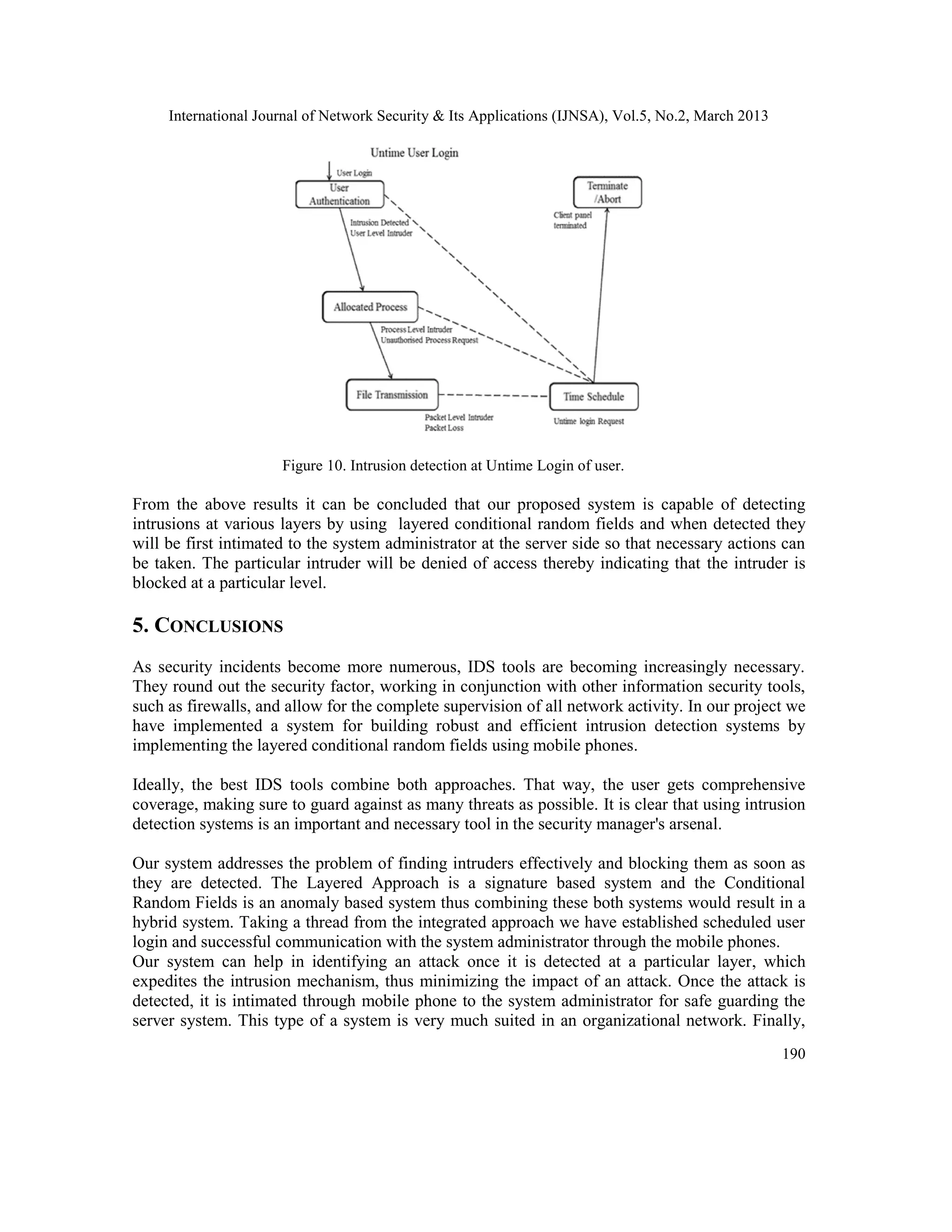International Journal of Network Security & Its Applications (IJNSA), Vol.5, No.2, March 2013
190
Figure 10. Intrusion detection at Untime Login of user.
From the above results it can be concluded that our proposed system is capable of detecting
intrusions at various layers by using layered conditional random fields and when detected they
will be first intimated to the system administrator at the server side so that necessary actions can
be taken. The particular intruder will be denied of access thereby indicating that the intruder is
blocked at a particular level.
5. CONCLUSIONS
As security incidents become more numerous, IDS tools are becoming increasingly necessary.
They round out the security factor, working in conjunction with other information security tools,
such as firewalls, and allow for the complete supervision of all network activity. In our project we
have implemented a system for building robust and efficient intrusion detection systems by
implementing the layered conditional random fields using mobile phones.
Ideally, the best IDS tools combine both approaches. That way, the user gets comprehensive
coverage, making sure to guard against as many threats as possible. It is clear that using intrusion
detection systems is an important and necessary tool in the security manager's arsenal.
Our system addresses the problem of finding intruders effectively and blocking them as soon as
they are detected. The Layered Approach is a signature based system and the Conditional
Random Fields is an anomaly based system thus combining these both systems would result in a
hybrid system. Taking a thread from the integrated approach we have established scheduled user
login and successful communication with the system administrator through the mobile phones.
Our system can help in identifying an attack once it is detected at a particular layer, which
expedites the intrusion mechanism, thus minimizing the impact of an attack. Once the attack is
detected, it is intimated through mobile phone to the system administrator for safe guarding the
server system. This type of a system is very much suited in an organizational network. Finally,
 