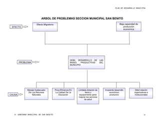 PLAN DE DESARROLLO MUNICIPAL




                            ARBOL DE PROBLEMAS SECCION MUNICIPAL SAN BENITO

                       Efecto Migratorio                                                                       Baja capacidad de
 EFECTO                                                                                                           producción
                                                                                                                  económica




                                                           DEBIL DESARROLLO DE           LAS
        PROBLEMA                                           BASES     PRODUCTIVAS         DEL
                                                           MUNICIPIO




               Manejo Inadecuado           Poca Eficiencia En    Limitada dotación de          Incipiente desarrollo         Débil relación
                De Los Recursos            La Calidad De La             ítems y                     económico               organizativas e
CAUSA              Naturales                  Educación           equipamiento parar                productivo              institucionales
                                                                 mejorar los servicios
                                                                       de salud




   H. GOBIERNO MUNICIPAL DE SAN BENITO                                                                                                81
 
