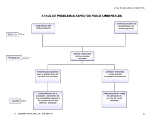 PLAN DE DESARROLLO MUNICIPAL



                              ARBOL DE PROBLEMAS ASPECTOS FISICO AMBIENTALES

                                                                                      Acelerado proceso de
                        Degradación del                                                 desertificación de
                        medio ambiente                                                   suelos agrícolas


EFECTO




                                                     Manejo inadecuado
                                                      de los recursos
PROBLEMA                                                 naturales




                         Inexistencia de políticas                        Deterioro ambiental,
                         para la preservación de                             contaminación
                          los recursos naturales                         ecosistema insostenible




                          Desinformación en la                           Desconocimiento y falta
                        población y desinterés de                           de aplicación de
                       sus autoridades respecto a                          normas de medio
  CAUSA                  las consecuencias del                                 ambiente
                           deterioro ambiental




    H. GOBIERNO MUNICIPAL DE SAN BENITO                                                                       82
 