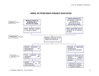 PLAN DE DESARROLLO MUNICIPAL




                               ARBOL DE PROBLEMAS VARIABLE EDUCACIÓN

                                                                                Falta de motivación del
                                                                               estudiantado y padres de
                         Medianos niveles de                                         familia para la
EFECTO                    analfabetismo en                                       permanencia en los
                         estratos más pobres                                    centros educacionales


                      Existe abandono escolar                                  Menor oportunidad para la
                      en varones y mujeres                                     formación de los recursos
                                                                               humanos



PROBLEMA
                                                    Mediana eficiencia en la
                                                    calidad de la educación




                      Mediano rendimiento y                                     Anticuada y deteriorada
                      desactualización   del                                    infraestructura
                      plantel docente                                           (equipamiento) educativa



                      Pocos     programas   de
  CAUSA               capacitación        para                                  Escaso y/o ningún tipo de
                      docentes                                                  material         didáctico
                                                                                actualizado en escuelas y
                                                                                colegios
                      Lentitud       en        la
                      implementación    de     la                                  Deficiente y/o ninguna
                      reforma educativa                                         infraestructura sanitaria en
                                                                                    escuelas y colegios

H. GOBIERNO MUNICIPAL DE SAN BENITO                                                                             83
 