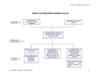 PLAN DE DESARROLLO MUNICIPAL




                                    ARBOL DE PROBLEMAS VARIABLE SALUD


                           Prevalencia de
                        enfermedades infecto-                                     Mortalidad infantil y de
    EFECTO                   contagiosas                                                  adultos




                                                   Limitada dotación de ítems y
                                                  equipamiento para mejorar los
                                                        servicios de salud



  PROBLEMA




                        Débil funcionamiento la          Incredulidad y                Inexistencia de
                               D.I.L.O.S.             desconfianza de la           infraestructura para la
                                                      población sobre los             permanencia del
                                                    servicios de salud que            personal medico
                                                    ofertan los centros con,       asignado a los centros
                        Poca coordinación en                                              de salud
                                                       los que cuenta el
                           el proceso de
    CAUSA                                                  municipio
                            planificación
                            participativa
                                                                                  Falta de recursos de
                                                                                  contraparte        para
                                                                                  mejorar la cobertura de
                                                                                  salud


H. GOBIERNO MUNICIPAL DE SAN BENITO                                                                               84
 