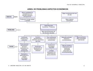 PLAN DE DESARROLLO MUNICIPAL



                                  ARBOL DE PROBLEMAS ASPECTOS ECONÓMICOS

                       Menor posibilidad de
                        competencia en el                                                    Bajas condiciones del nivel
                       mercado nacional y                                                             de vida
EFECTO                    departamental

                    Producción de baja calidad                                                     Bajos ingresos
                           y cantidad                                                               económicos



                                                                   Debil Desarrollo
                                                                Económico - Productivo

 PROBLEMA
                                                            Bajo aprovechamiento de
                                                             los recursos naturales


                       Insuficiente           Excesivo                 Poco rendimiento     Reducida actividad             Desconocimiento
                     infraestructura       parcelamiento y             en la producción y       artesanal y                sobre actividades
                        productiva       abandono de terrenos            productividad       microempresarial                alternativasl
                                              agrícolas

                    Pocos recursos
                    (económicos y                                         Ausencia de
                                                                                            Falta de iniciativa y
   CAUSA               técnicos)                Producción                tecnologías
                                                                                            organización para
                    destinados a la           agropecuaria de              mejoradas
                                                                                                emprender
                      producción               subsistencia y                                   actividades
                     agropecuaria                artesanal                  Limitada          artesanales y/o
                                                                        participación de    microempresariales
                                                                        instituciones de
                      Desinterés y
                                                                       apoyo productivo
                    desconfianza en
                        adoptar
                      tecnologías
                       mejoradas




  H. GOBIERNO MUNICIPAL DE SAN BENITO                                                                                                  85
 