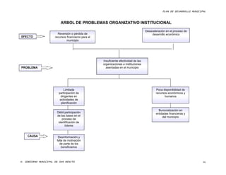 PLAN DE DESARROLLO MUNICIPAL



                          ARBOL DE PROBLEMAS ORGANIZATIVO INSTITUCIONAL

                                                                                       Desaceleración en el proceso de
                        Reversión o pérdida de                                             desarrollo económico
EFECTO                recursos financieros para el
                               municipio




                                                     Insuficiente efectividad de las
                                                     organizaciones e instituciones
PROBLEMA                                               asentadas en el municipio




                              Limitada                                                        Poca disponibilidad de
                         participación de                                                     recursos económicos y
                           dirigentes en                                                            humanos
                          actividades de
                           planificación

                                                                                                Burocratización en
                       Débil participación                                                    entidades financieras y
                       de las bases en el                                                          del municipio
                           proceso de
                        identificación de
                             líderes


    CAUSA               Desinformación y
                       falta de motivación
                         de parte de los
                           beneficiarios




H. GOBIERNO MUNICIPAL DE SAN BENITO                                                                                          86
 