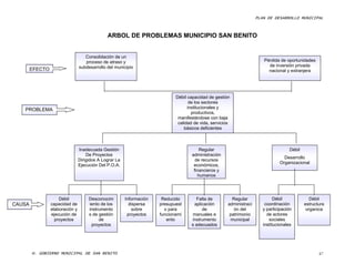 PLAN DE DESARROLLO MUNICIPAL



                                               ARBOL DE PROBLEMAS MUNICIPIO SAN BENITO


                                    Consolidación de un
                                    proceso de atraso y                                                                   Pérdida de oportunidades
                                 subdesarrollo del municipio                                                                de inversión privada
        EFECTO                                                                                                              nacional y extranjera




                                                                              Débil capacidad de gestión
                                                                                     de los sectores
   PROBLEMA                                                                         institucionales y
                                                                                      productivos,
                                                                               manifestándose con baja
                                                                               calidad de vida, servicios
                                                                                  básicos deficientes



                                 Inadecuada Gestión                                       Regular                                       Débil
                                     De Proyectos                                     administración
                                                                                                                                    Desarrollo
                                 Dirigidos A Lograr La                                  de recursos
                                                                                                                                  Organizacional
                                 Ejecución Del P.O.A.                                  económicos,
                                                                                       financieros y
                                                                                         humanos




                     Débil            Desconocim         Información    Reducido       Falta de           Regular               Débil              Débil
CAUSA            capacidad de         iento de los         dispersa    presupuest     aplicaciòn        administraci       coordinación         estructura
                 elaboración y        instrumento           sobre        o para           de               ón del         y participación        organica
                 ejecución de         s de gestión        proyectos    funcionami    manuales e          patrimonio         de actores
                   proyectos               de                             ento       instrumento         municipal           sociales
                                       proyectos                                     s adecuados                          institucionales




        H. GOBIERNO MUNICIPAL DE SAN BENITO                                                                                                            87
 
