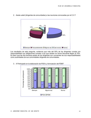 PLAN DE DESARROLLO MUNICIPAL




   2. Asiste usted (dirigentes de comunidades) a las reuniones convocadas por el C.V.?




                                                                  6%        1%
                                                    13%




                                                                                                        52%
                                                  28%




                                              Siempre   Frecuentemente      Alguna vez    Casi nunca     Nunca

Los resultados de esta pregunta, evidencia que más del 50% de los dirigentes cumple con
responsabilidad sus obligaciones sumado a los que asisten en forma frecuente llegan al 70%.
Es decir que las dos terceras partes de los dirigentes son concientes de sus responsabilidades
como autoridades de sus comunidades dirigentes de comunidades.


   3. A Participado en la elaboración de POA’s y formulación del PDM?


                                                100%
                                                           18
                Porcentaje de participación




                                                 90%
                                                 80%
                                                 70%                   21
                                                                                  28        25           6
                                                 60%
                                                 50%
                                                 40%       68
                                                 30%
                                                 20%                   11
                                                                                  10         9           2
                                                 10%
                                                  0%
                                                        Siempre              Alguna vez                Nunca


                                                                       POA       PDM




H. GOBIERNO MUNICIPAL DE SAN BENITO                                                                                        89
 