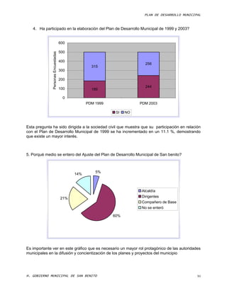 PLAN DE DESARROLLO MUNICIPAL



   4. Ha participado en la elaboración del Plan de Desarrollo Municipal de 1999 y 2003?


                                     600

                                     500
              Personas Encuestadas
                                     400
                                                                         256
                                                   315
                                     300

                                     200
                                                                         244
                                     100           185

                                       0
                                                 PDM 1999              PDM 2003

                                                             SI   NO


Esta pregunta ha sido dirigida a la sociedad civil que muestra que su participación en relación
con el Plan de Desarrollo Municipal de 1999 se ha incrementado en un 11.1 %, demostrando
que existe un mayor interés.



5. Porqué medio se entero del Ajuste del Plan de Desarrollo Municipal de San benito?



                                                     5%
                                           14%



                                                                       Alcaldía
                                     21%                               Dirigentes
                                                                       Compañero de Base
                                                                       No se enteró

                                                            60%




Es importante ver en este gráfico que es necesario un mayor rol protagónico de las autoridades
municipales en la difusión y concientización de los planes y proyectos del municipio




H. GOBIERNO MUNICIPAL DE SAN BENITO                                                                90
 