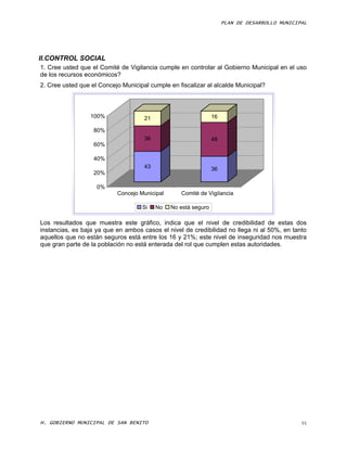 PLAN DE DESARROLLO MUNICIPAL




II.CONTROL SOCIAL
1. Cree usted que el Comité de Vigilancia cumple en controlar al Gobierno Municipal en el uso
de los recursos económicos?
2. Cree usted que el Concejo Municipal cumple en fiscalizar al alcalde Municipal?



                  100%               21                         16

                   80%
                                     36                         48
                   60%

                   40%
                                     43                         36
                   20%

                    0%
                           Concejo Municipal      Comité de Vigilancia

                                    Si    No   No está seguro

Los resultados que muestra este gráfico, indica que el nivel de credibilidad de estas dos
instancias, es baja ya que en ambos casos el nivel de credibilidad no llega ni al 50%, en tanto
aquellos que no están seguros está entre los 16 y 21%; este nivel de inseguridad nos muestra
que gran parte de la población no está enterada del rol que cumplen estas autoridades.




H. GOBIERNO MUNICIPAL DE SAN BENITO                                                            91
 