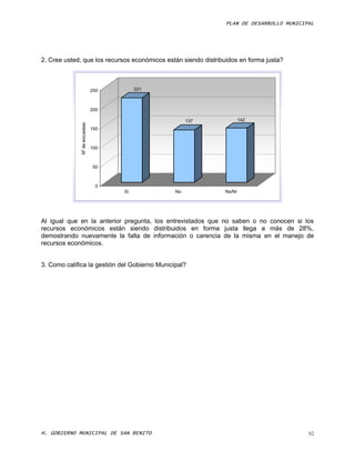 PLAN DE DESARROLLO MUNICIPAL




2. Cree usted, que los recursos económicos están siendo distribuidos en forma justa?



                                250        221



                                200

                                                      137              142
              Nº de encuestas




                                150



                                100



                                50



                                 0
                                      Si         No            Ns/Nr




Al igual que en la anterior pregunta, los entrevistados que no saben o no conocen si los
recursos económicos están siendo distribuidos en forma justa llega a más de 28%,
demostrando nuevamente la falta de información o carencia de la misma en el manejo de
recursos económicos.


3. Como califica la gestión del Gobierno Municipal?




H. GOBIERNO MUNICIPAL DE SAN BENITO                                                       92
 