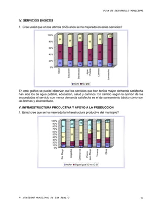 PLAN DE DESARROLLO MUNICIPAL



IV. SERVICIOS BÁSICOS

1. Cree usted que en los últimos cinco años se ha mejorado en estos servicios?

                      100%                                                                                                                        10
                                                                                    22
                                 31                                                                                         31
                       80%                               39                                                 45


                       60%
                                                                                                                                                  71
                                 46                                                 64                                      48
                       40%                               42
                                                                                                            37

                       20%
                                 23                      19                                                 18              21
                                                                                    14                                                            10
                        0%
                                                      Educación




                                                                                                                          Caminos
                                Salud




                                                                                Electricidad




                                                                                                        Potable




                                                                                                                                             Letrinas/Alc.
                                                                                                         Agua
                                                                             Ns/Nr                 No      Si


En este gráfico se puede observar que los servicios que han tenido mayor demanda satisfecha
han sido los de agua potable, educación, salud y caminos. En cambio según la opinión de los
encuestados el servicio con menor demanda satisfecha es el de saneamiento básico como son
las letrinas y alcantarillado.

V. INFRAESTRUCTURA PRODUCTIVA Y APOYO A LA PRODUCCION
1. Usted cree que se ha mejorado la infraestructura productiva del municipio?

                         100%                                                                                         10                8
                          90%                                                            18
                                                                    27                                      32
                          80%             44
                          70%                                                                                                         56
                          60%                                                                               17        60
                                                                                         56
                          50%                                       51
                          40%             37
                          30%                                                                               39
                                                                                                                      14              20
                          20%             8                         16                   20
                          10%             11                                                                12        16              16
                                                                     6                         6
                           0%
                                        Sis. Riego




                                                                                                        para Riego




                                                                                                                                     Otros
                                                                                                                     Viveros
                                                                  Atajados


                                                                                      Defensivos


                                                                                                          Pozos




                                                     Ns/Nr                    Sigue igual                     No     Si




H. GOBIERNO MUNICIPAL DE SAN BENITO                                                                                                                           94
 