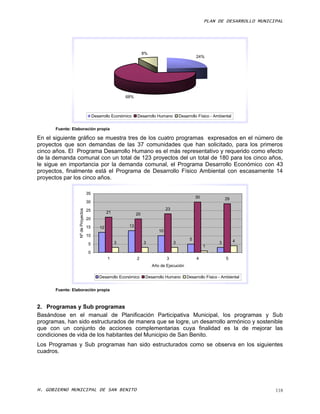 PLAN DE DESARROLLO MUNICIPAL




                                                                      8%
                                                                                                      24%




                                                           68%



                                         Desarrollo Económico    Desarrollo Humano          Desarrollo Físico - Ambiental


       Fuente: Elaboración propia

En el siguiente gráfico se muestra tres de los cuatro programas expresados en el número de
proyectos que son demandas de las 37 comunidades que han solicitado, para los primeros
cinco años. El Programa Desarrollo Humano es el más representativo y requerido como efecto
de la demanda comunal con un total de 123 proyectos del un total de 180 para los cinco años,
le sigue en importancia por la demanda comunal, el Programa Desarrollo Económico con 43
proyectos, finalmente está el Programa de Desarrollo Físico Ambiental con escasamente 14
proyectos par los cinco años.

                                    35
                                                                                                      30              29
                                    30
                                                                                   23
                  Nº de Proyectos




                                    25            21             20
                                    20

                                    15       12             13
                                                                              10
                                    10
                                                                                                  5                         4
                                    5                  3              3                 3                         3
                                                                                                           1
                                    0
                                                  1              2                 3                  4               5
                                                                           Año de Ejecución

                                            Desarrollo Económico       Desarrollo Humano        Desarrollo Físico - Ambiental


       Fuente: Elaboración propia



2. Programas y Sub programas
Basándose en el manual de Planificación Participativa Municipal, los programas y Sub
programas, han sido estructurados de manera que se logre, un desarrollo armónico y sostenible
que con un conjunto de acciones complementarias cuya finalidad es la de mejorar las
condiciones de vida de los habitantes del Municipio de San Benito.
Los Programas y Sub programas han sido estructurados como se observa en los siguientes
cuadros.




H. GOBIERNO MUNICIPAL DE SAN BENITO                                                                                                 118
 