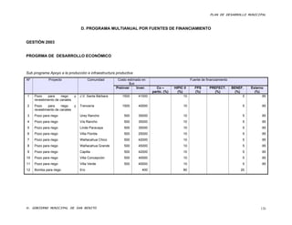 PLAN DE DESARROLLO MUNICIPAL



                                  D. PROGRAMA MULTIANUAL POR FUENTES DE FINANCIAMIENTO


GESTIÓN 2003


PROGRMA DE DESARROLLO ECONÓMICO



Sub programa Apoyo a la producción e infraestructura productiva
Nº            Proyecto                  Comunidad       Costo estimado en                            Fuente de financiamiento
                                                               $us
                                                       Preinver    Inver.     Co –        HIPIC II      FPS      PREFECT.       BENEF.    Externo
                                                                            partic. (%)     (%)         (%)        (%)            (%)       (%)
1    Pozo     para     riego  y   J.V. Santa Bárbara      1500      41000                       10                                    5         85
     revestimiento de canales
2    Pozo     para     riego  y   Trencería               1500      40000                      10                                     5         85
     revestimiento de canales
3    Pozo para riego              Urey Rancho              500      35000                      10                                     5         85
4    Pozo para riego              Vía Rancho               500      35000                      10                                     5         85
5    Pozo para riego              Linde Paracaya           500      35000                      10                                     5         85
6    Pozo para riego              Villa Florida            500      25000                      10                                     5         85
7    Pozo para riego              Wañacahua Chico          500      42000                      10                                     5         85
8    Pozo para riego              Wañacahua Grande         500      45000                      10                                     5         85
9    Pozo para riego              Capilla                  500      42000                      10                                     5         85
10   Pozo para riego              Villa Concepción         500      40000                      10                                     5         85
11   Pozo para riego              Villa Verde              500      40000                      10                                     5         85
12   Bomba para riego             Ero                                 400                      80                                    20




H. GOBIERNO MUNICIPAL DE SAN BENITO                                                                                                            126
 