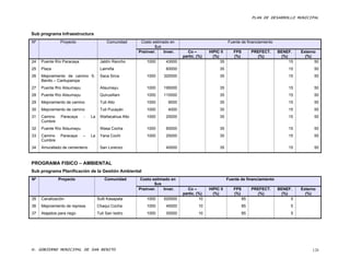 PLAN DE DESARROLLO MUNICIPAL


Sub programa Infraestructura
Nº             Proyecto                   Comunidad     Costo estimado en                             Fuente de financiamiento
                                                               $us
                                                       Preinver.    Inver.     Co –        HIPIC II      FPS        PREFECT.     BENEF.    Externo
                                                                             partic. (%)     (%)         (%)          (%)         (%)        (%)
24   Puente Río Paracaya              Jaldín Rancho        1000      43000                       35                                   15         50
25   Plaza                            Laimiña                        60000                       35                                   15         50
26   Mejoramiento de camino S.        Saca Sirca           1000     320000                       35                                   15         50
     Benito – Cantupampa
27   Puente Río Alisumayu             Alisumayu            1000     195000                       35                                   15         50
28   Puente Río Alisumayu             Quirusillani         1000     110000                       35                                   15         50
29   Mejoramiento de camino           Tuti Alto            1000       9000                       35                                   15         50
30   Mejoramiento de camino           Tuti Pucayán         1000       4000                       35                                   15         50
31   Camino    Paracaya     -   La    Wañacahua Alto       1000      25000                       35                                   15         50
     Cumbre
32   Puente Río Alisumayu             Wasa Cocha           1000      65000                       35                                   15         50
33   Camino    Paracaya     –   La    Yana Cochi           1000      25000                       35                                   15         50
     Cumbre
34   Amurallado de cementerio         San Lorenzo                    40000                       35                                   15         50



PROGRAMA FISICO – AMBIENTAL
Sub programa Planificación de la Gestión Ambiental
Nº            Proyecto                   Comunidad      Costo estimado en                             Fuente de financiamiento
                                                               $us
                                                       Preinver.   Inver.      Co –        HIPIC II      FPS        PREFECT.     BENEF.    Externo
                                                                             partic. (%)     (%)         (%)          (%)         (%)        (%)
35   Canalización                    Sulti Kasapata        1000     520000            10                       85                     5
36   Mejoramiento de represa         Chaqui Cocha          1000      45000           10                        85                      5
37   Atajados para riego             Tuti San Isidro       1000      30000           10                        85                      5




H. GOBIERNO MUNICIPAL DE SAN BENITO                                                                                                             128
 