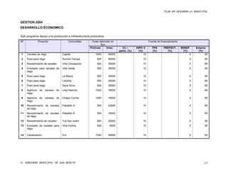 PLAN DE DESARROLLO MUNICIPAL



GESTION 2004
DESARROLLO ECONOMICO

Sub programa Apoyo a la producción e infraestructura productiva
Nº            Proyecto                Comunidad      Costo estimado en                             Fuente de financiamiento
                                                            $us
                                                    Preinver.    Inver.     Co –        HIPIC II      FPS      PREFECT.       BENEF.   Externo
                                                                          partic. (%)     (%)         (%)        (%)           (%)       (%)
1    Canales de riego           Capilla                 1000      40000                       10                                   5         85
2    Pozo para riego            Sunchu Pampa              500     45000                      10                                    5         85
3    Revestimiento de canales   Villa Concepción          500     35000                      10                                    5         85
4    Entubado para canales de   Villa Verde               500     35000                      10                                    5         85
     riego
5    Pozo para riego            La Maica                  500     35000                      10                                    5         85
6    Pozo para riego            Laimiña                   500     35000                      10                                    5         85
7    Pozo para riego            Saca Sirca                500     35000                      10                                    5         85
8    Apertura de canales de     Urey Rancho             1000      18000                      10                                    5         85
     riego
9    Apertura de canales de     Chaqui Cocha            1000      18000                      10                                    5         85
     riego
10   Revestimiento de canales   Pabellón A                500     23000                      10                                    5         85
     de riego
11   Revestimiento de canales   Pabellón B                500     18000                      10                                    5         85
     de riego
12   Revestimiento de canales   Tuti San Isidro           500     25000                      10                                    5         85
13   Entubado de canales para   Villa Florida             500      9000                      10                                    5         85
     riego

14   Canalización               Ero                     1000      29000                      10                                    5         85




H. GOBIERNO MUNICIPAL DE SAN BENITO                                                                                                         129
 