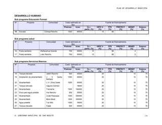 PLAN DE DESARROLLO MUNICIPAL



DESARROLLO HUMANO
Sub programa Educación Formal
Nº             Proyecto                 Comunidad          Costo estimado en                             Fuente de financiamiento
                                                                  $us
                                                          Preinver.    Inver.     Co –        HIPIC II      FPS        PREFECT.     BENEF.    Externo
                                                                                partic. (%)     (%)         (%)          (%)         (%)        (%)
15   Escuela                        Chimpa Rancho             1000      45000                       15            85


Sub programa salud
Nº          Proyecto                  Comunidad            Costo estimado en                             Fuente de financiamiento
                                                                  $us
                                                          Preinver.    Inver.     Co –        HIPIC II      FPS        PREFECT.     BENEF.    Externo
                                                                                partic. (%)     (%)         (%)          (%)         (%)        (%)
16   Posta sanitaria          Wañacahua Grande                 700      35000            10                       85                     5
17   Posta sanitaria          Lobo Rancho                      700      35000           10                        85                      5


Sub programa Servicios Básicos
Nº              Proyecto                 Comunidad         Costo estimado en                             Fuente de financiamiento
                                                                  $us
                                                          Preinver.   Inver.      Co –        HIPIC II      FPS        PREFECT.     BENEF.    Externo
                                                                                partic. (%)     (%)         (%)          (%)         (%)        (%)
18   Tanque elevado                  Jaldín Rancho             500      35000                       20                                   10         70
19   Ampliación de alcantarillado    J.    V.     Santa       1000      25000                       20                                   10         70
                                     Bárbara
20   Alcantarillado                  J. V. Zona Oeste         1500      30000                       20                                   10         70
21   Tanque elevado                  Laguna Carmen                      18000                       20                                   10         70
22   Alcantarillado                  Trencería                1500     160000                       20                                   10         70
23   Pozo para agua potable          Vía Rancho                500      35000                       20                                   10         70
24   Alcantarillado                  Linde Paracaya           1500     550000                       20                                   10         70
25   Alcantarillado                  Mora Mora                1500     350000                       20                                   10         70
26   Agua potable                    Tuti Alto                1500      18000                       20                                   10         70
27   Tanque elevado                  Fiada                     500      40000                       20                                   10         70




H. GOBIERNO MUNICIPAL DE SAN BENITO                                                                                                                130
 