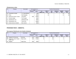PLAN DE DESARROLLO MUNICIPAL


Infraestructura y otros
Nº              Proyecto              Comunidad         Costo estimado en                             Fuente de financiamiento
                                                               $us
                                                       Preinver.    Inver.     Co –        HIPIC II      FPS        PREFECT.     BENEF.     Externo
                                                                             partic. (%)     (%)         (%)          (%)          (%)        (%)
28   Empedrado de calles          J.V. Santa Bárbara                  5000                       35                                    15         50
29   Plaza                        Sulti Kasapata                     60000                       35                                   15          50
30   Apertura de camino Colomi    Quirusillani             1000     190000
31   Cancha múltiple              Tuti Pucayán                       30000
32   Electrificación rural        Wañacahua Alto                     80000
33   Electrificación rural        Yana Cochi                        180000
34   Casa comunal y mercado       San Lorenzo                        55000




PROGRAMA FISICO – AMBIENTAL


Sub programa Planificación de la Gestión Ambiental
Nº              Proyecto             Comunidad          Costo estimado en                             Fuente de financiamiento
                                                               $us
                                                       Preinver.    Inver.     Co –        HIPIC II      FPS        PREFECT.     BENEF.     Externo
                                                                             partic. (%)     (%)         (%)          (%)         (%)         (%)
35   Atajados Río Alisumayu      Alisumayu                 1000     320000            10                       85                     5
36   Atajado Río Jatum Pampa –   Wasa Cocha                1000     210000           10                        85                      5
     Ulalas Togo
37   Atajados                    Tolata Chico              1000      45000




H. GOBIERNO MUNICIPAL DE SAN BENITO                                                                                                              131
 