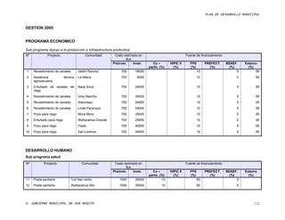 PLAN DE DESARROLLO MUNICIPAL



GESTION 2005


PROGRAMA ECONOMICO

Sub programa Apoyo a la producción e infraestructura productiva
Nº            Proyecto                    Comunidad      Costo estimado en                             Fuente de financiamiento
                                                                $us
                                                        Preinver.    Inver.     Co –        HIPIC II      FPS        PREFECT.     BENEF.   Externo
                                                                              partic. (%)     (%)         (%)          (%)         (%)       (%)
1    Revestimiento de canales        Jaldín Rancho           700      18000                                     10                     5         85
2    Asistencia            técnica   La Maica                700       6000                                     10                     5         85
     agropecuaria
3    Entubado de canales de          Saca Sirca              700      24000                                     10                     5         85
     riego
4    Revestimiento de canales        Urey Rancho             700      35000                                     10                     5         85
5    Revestimiento de canales        Alisumayu               700      24000                                     10                     5         85
6    Revestimiento de canales        Linde Paracaya          700      24000                                     10                     5         85
7    Pozo para riego                 Mora Mora               700      35000                                     10                     5         85
8    Entubado para riego             Wañacahua Grande        700      25000                                     10                     5         85
9    Pozo para riego                 Fiada                   700      40000                                     10                     5         85
10   Pozo para riego                 San Lorenzo             700      40000                                     10                     5         85




DESARROLLO HUMANO
Sub programa salud
Nº          Proyecto                   Comunidad         Costo estimado en                             Fuente de financiamiento
                                                                $us
                                                        Preinver.    Inver.     Co –        HIPIC II      FPS        PREFECT.     BENEF.   Externo
                                                                              partic. (%)     (%)         (%)          (%)         (%)       (%)
11   Posta sanitaria            Tuti San Isidro             1000      35000            10                       85                     5
12   Posta sanitaria            Wañacahua Alto              1000      35000           10                        85                     5




H. GOBIERNO MUNICIPAL DE SAN BENITO                                                                                                             132
 