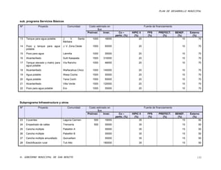 PLAN DE DESARROLLO MUNICIPAL


sub. programa Servicios Básicos
Nº               Proyecto                 Comunidad         Costo estimado en                             Fuente de financiamiento
                                                                   $us
                                                           Preinver.    Inver.     Co –        HIPIC II      FPS      PREFECT.       BENEF.     Externo
                                                                                 partic. (%)     (%)         (%)        (%)           (%)         (%)
13   Tanque para agua potable       J.    V.       Santa       1000      18000                       20                                   10          70
                                    Bárbara
14   Pozo y tanque para agua        J. V. Zona Oeste           1500      50000                      20                                    10          70
     potable
15   Pozo para agua                 Laimiña                    1000      35000                      20                                    10          70
16   Alcantarillado                 Sulti Kasapata             1500     310000                      20                                    10          70
17   Tanque elevado y matriz para   Vía Rancho                 1000      48000                      20                                    10          70
     agua potable
18   Alcantarillado                 Wañacahua Chico            1500     145000                      20                                    10          70
19   Agua potable                   Wasa Cocha                 1500      30000                      20                                    10          70
20   Agua potable                   Yana Cochi                 1500      50000                      20                                    10          70
21   Alcantarillado                 Villa Verde                1500     120000                      20                                    10          70
22   Pozo para agua potable         Ero                        1000      35000                      20                                    10          70




Subprograma Infraestructura y otros
Nº               Proyecto                 Comunidad         Costo estimado en                             Fuente de financiamiento
                                                                   $us
                                                           Preinver.    Inver.     Co –        HIPIC II      FPS      PREFECT.       BENEF.     Externo
                                                                                 partic. (%)     (%)         (%)        (%)            (%)        (%)
23   3 puentes                      Laguna Carmen               500      19000                       35                                    15         50
24   Empedrado de calles            Trencería                   500      35000                      35                                    15          50
25   Cancha múltiple                Pabellón A                           35000                      35                                    15          50
26   Cancha múltiple                Pabellón B                           35000                      35                                    15          50
27   Cancha múltiple amurallado     Quirusillani                         35000                      35                                    15          50
28   Electrificación rural          Tuti Alto                           180000                      35                                    15          50




H. GOBIERNO MUNICIPAL DE SAN BENITO                                                                                                                  133
 